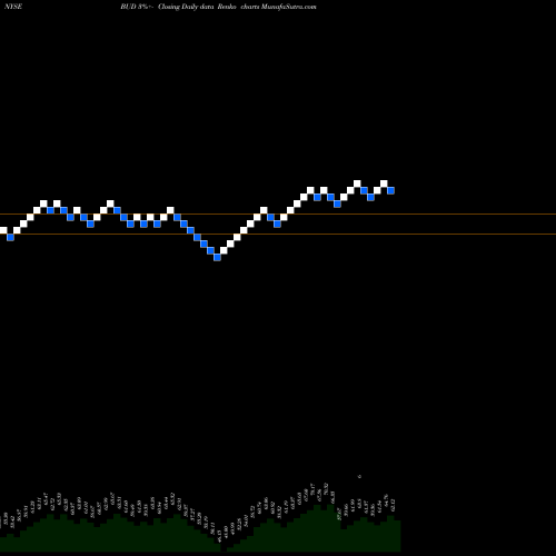 Free Renko charts Anheuser-Busch Inbev SA BUD share NYSE Stock Exchange 