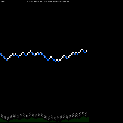 Free Renko charts BlackRock Utility, Infrastructure & Power Opportun BUI share NYSE Stock Exchange 