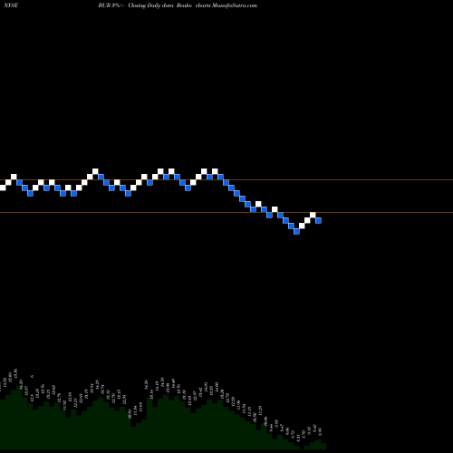 Free Renko charts Burford Capital Limited BUR share NYSE Stock Exchange 