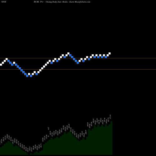 Free Renko charts Burlington Stores, Inc. BURL share NYSE Stock Exchange 