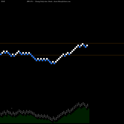 Free Renko charts BorgWarner Inc. BWA share NYSE Stock Exchange 