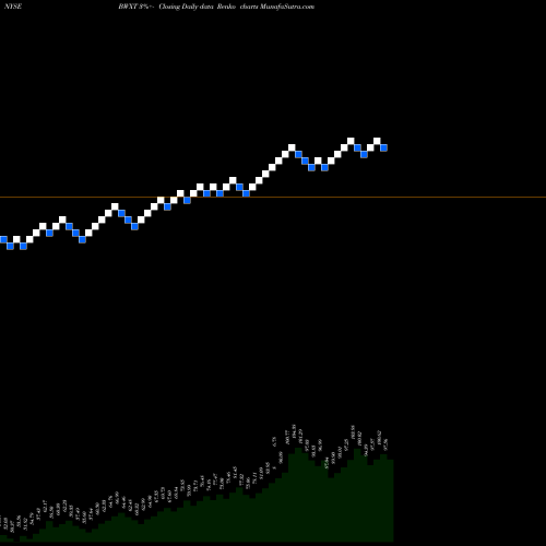 Free Renko charts BWX Technologies, Inc. BWXT share NYSE Stock Exchange 