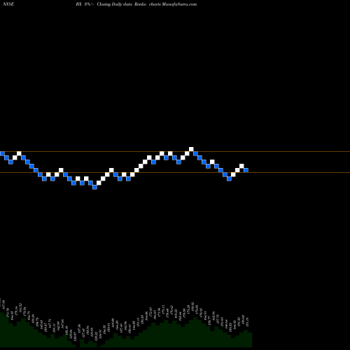 Free Renko charts The Blackstone Group L.P. BX share NYSE Stock Exchange 