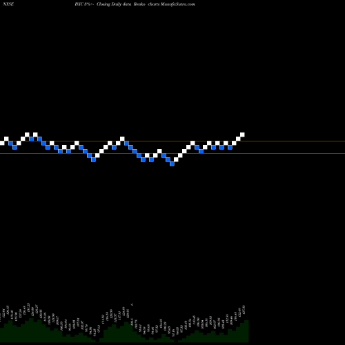 Free Renko charts BlueLinx Holdings Inc. BXC share NYSE Stock Exchange 