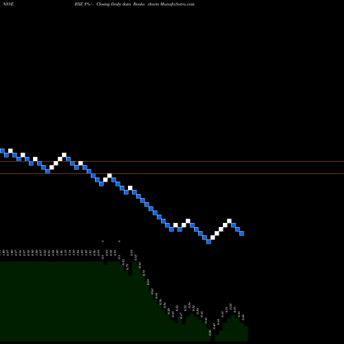 Free Renko charts Bellatrix Exploration Ltd BXE share NYSE Stock Exchange 
