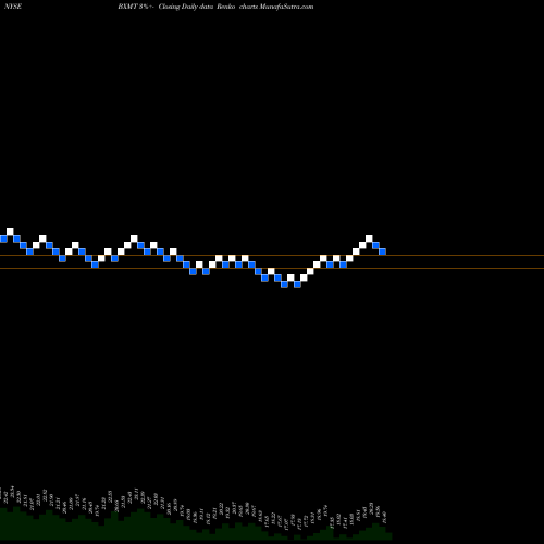 Free Renko charts Capital Trust, Inc. BXMT share NYSE Stock Exchange 