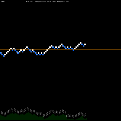 Free Renko charts Boyd Gaming Corporation BYD share NYSE Stock Exchange 