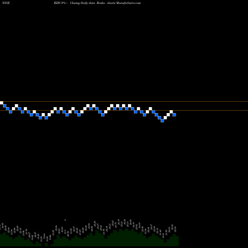 Free Renko charts Beazer Homes USA, Inc. BZH share NYSE Stock Exchange 