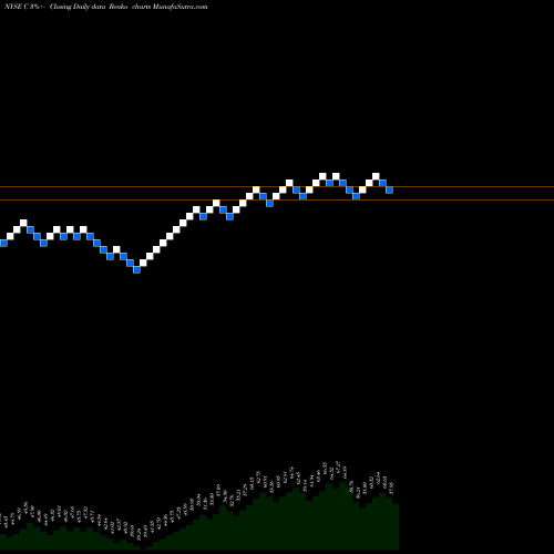 Free Renko charts Citigroup Inc. C share NYSE Stock Exchange 