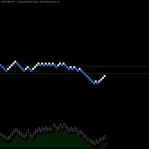 Free Renko charts Cable One, Inc. CABO share NYSE Stock Exchange 