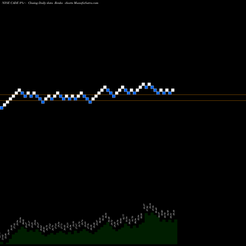 Free Renko charts Cadence Bancorporation CADE share NYSE Stock Exchange 