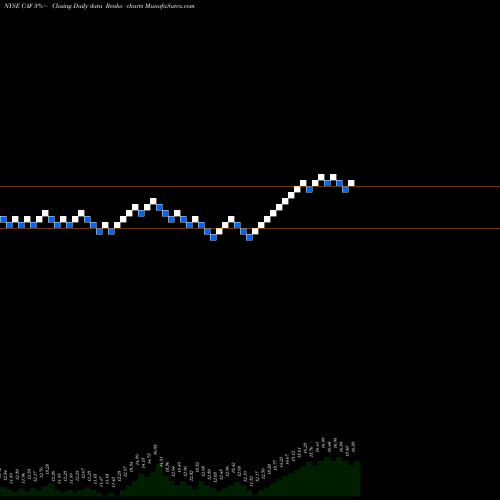 Free Renko charts Morgan Stanley China A Share Fund Inc. CAF share NYSE Stock Exchange 