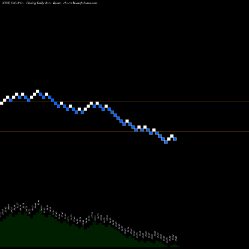 Free Renko charts ConAgra Brands, Inc. CAG share NYSE Stock Exchange 