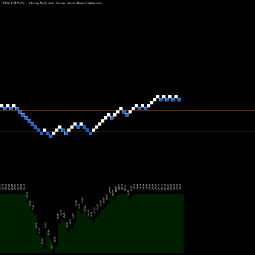 Free Renko charts Cai International Inc [Cai/Pb] CAI-B share NYSE Stock Exchange 