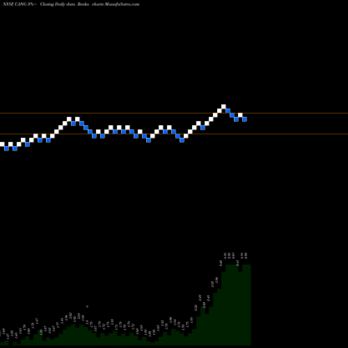 Free Renko charts Cango Inc. CANG share NYSE Stock Exchange 