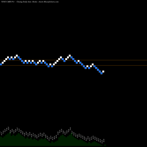 Free Renko charts Carrier Global Corp [Carr/I] CARR share NYSE Stock Exchange 