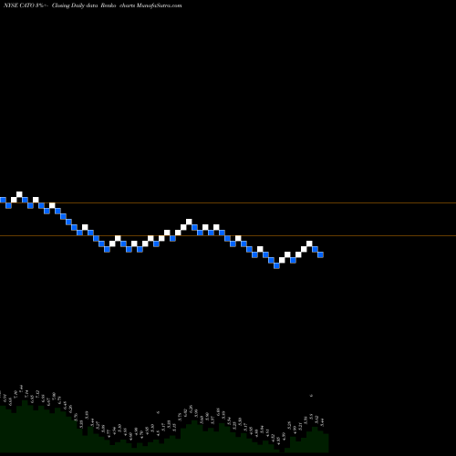 Free Renko charts Cato Corporation (The) CATO share NYSE Stock Exchange 