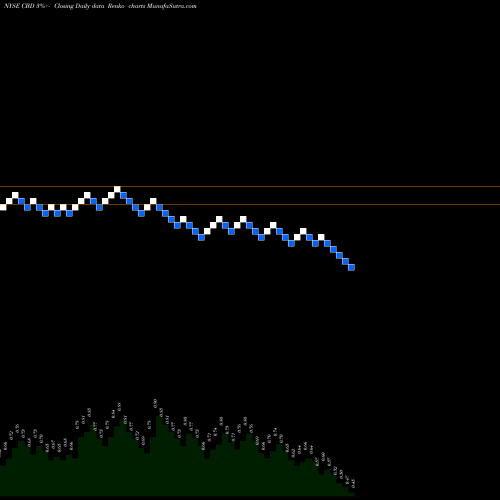 Free Renko charts Companhia Brasileira De Distribuicao CBD share NYSE Stock Exchange 