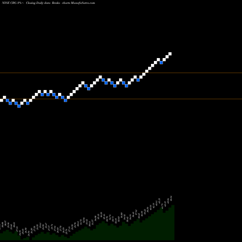 Free Renko charts CBRE Group Inc CBG share NYSE Stock Exchange 