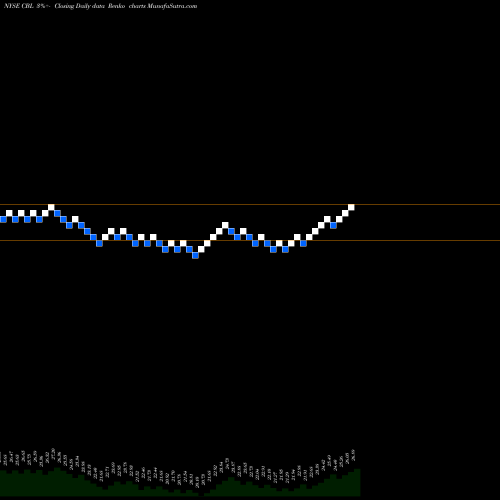 Free Renko charts CBL & Associates Properties, Inc. CBL share NYSE Stock Exchange 