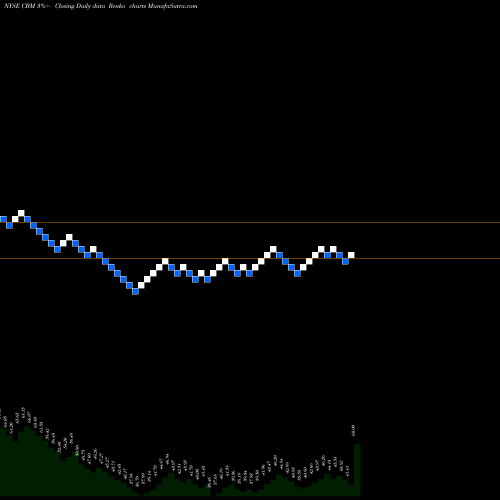 Free Renko charts Cambrex Corporation CBM share NYSE Stock Exchange 