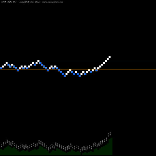 Free Renko charts Continental Building Products, Inc. CBPX share NYSE Stock Exchange 