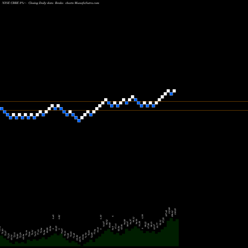 Free Renko charts CBRE Group, Inc. CBRE share NYSE Stock Exchange 