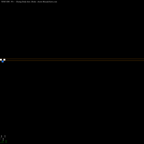 Free Renko charts CBX (Listing Market NYSE Networks AE CBX share NYSE Stock Exchange 