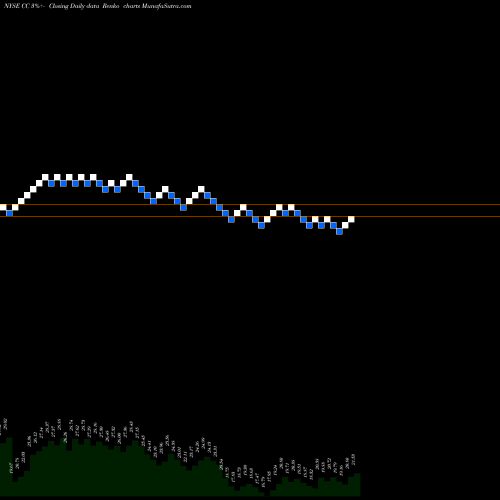 Free Renko charts Chemours Company (The) CC share NYSE Stock Exchange 