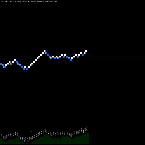 Free Renko charts Coca-Cola Enterprises CCE share NYSE Stock Exchange 