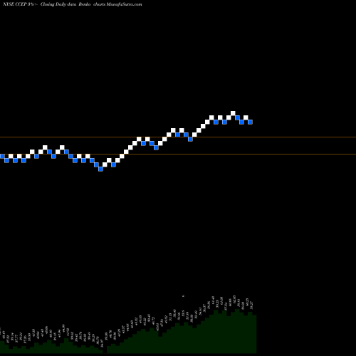 Free Renko charts Coca-Cola European Partners Plc CCEP share NYSE Stock Exchange 