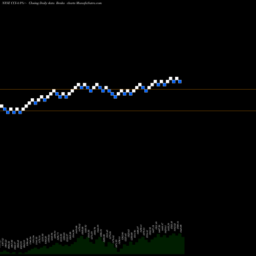 Free Renko charts Crown Castle International Cor CCI-A share NYSE Stock Exchange 