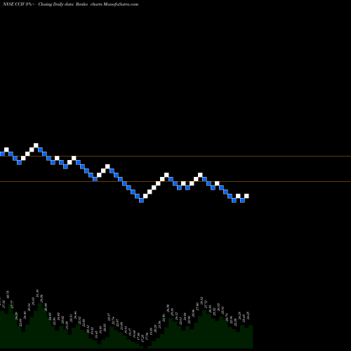 Free Renko charts Churchill Capital Corp IV Cl A CCIV share NYSE Stock Exchange 