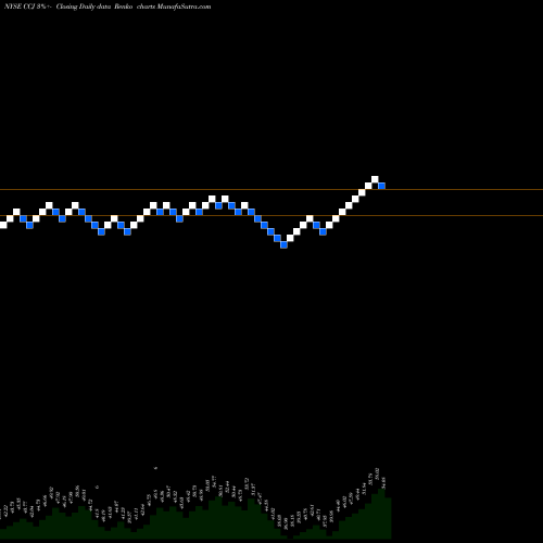 Free Renko charts Cameco Corporation CCJ share NYSE Stock Exchange 