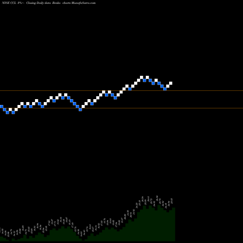 Free Renko charts Carnival Corporation CCL share NYSE Stock Exchange 