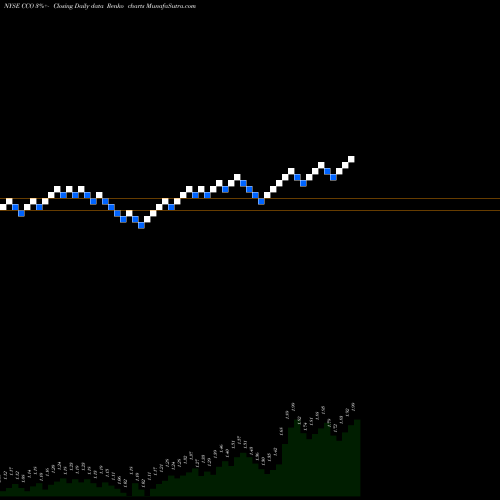 Free Renko charts Clear Channel Outdoor Holdings, Inc. CCO share NYSE Stock Exchange 