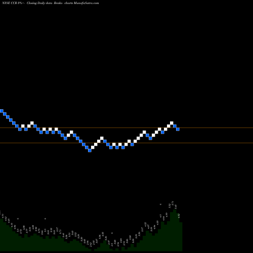 Free Renko charts CONSOL Coal Resources LP CCR share NYSE Stock Exchange 