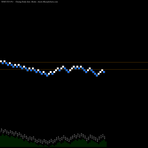 Free Renko charts Century Communities, Inc. CCS share NYSE Stock Exchange 