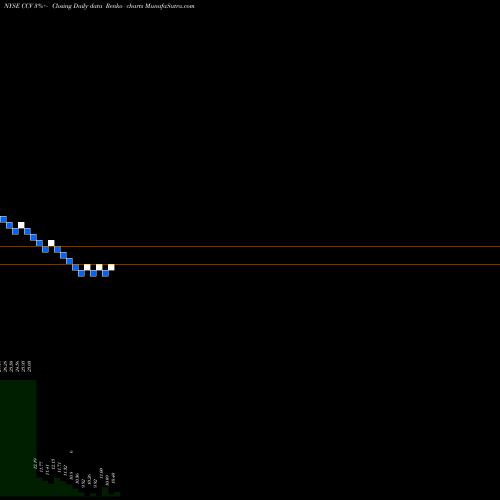 Free Renko charts Comcast Corp CCV share NYSE Stock Exchange 