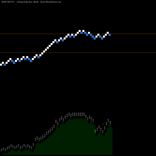 Free Renko charts Coeur Mining, Inc. CDE share NYSE Stock Exchange 