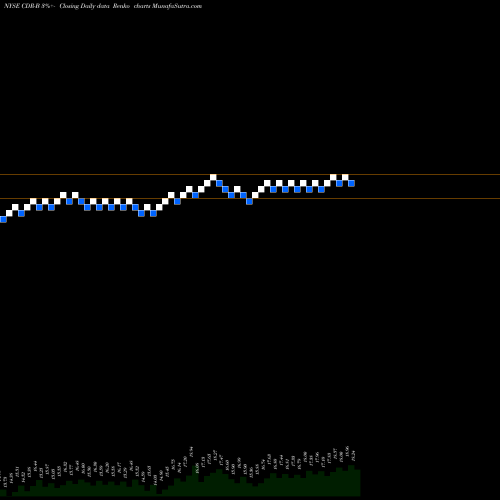 Free Renko charts Cedar Realty Trust Inc CDR-B share NYSE Stock Exchange 