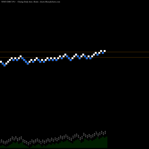 Free Renko charts Cedar Realty Trust Inc [Cdr/Pc] CDR-C share NYSE Stock Exchange 