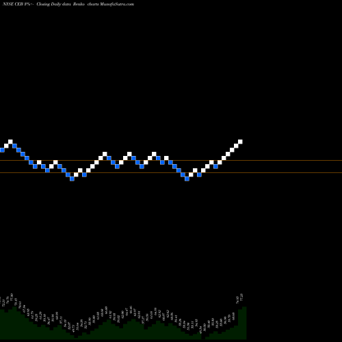 Free Renko charts The Corporate Executive Board Company CEB share NYSE Stock Exchange 