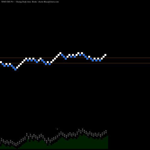 Free Renko charts The Central And Eastern Europe Fund, Inc. CEE share NYSE Stock Exchange 