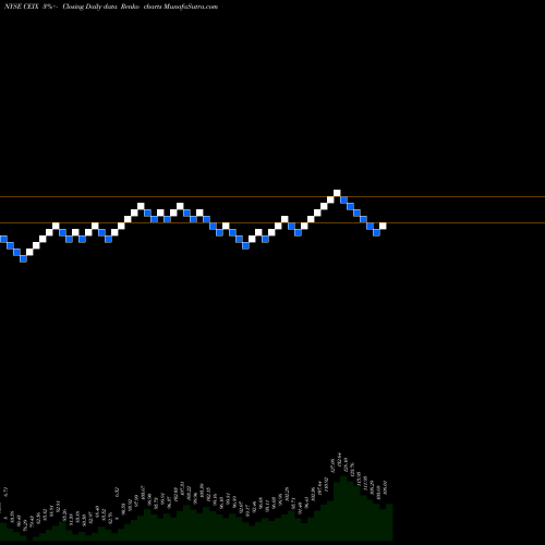 Free Renko charts CNX Resources Corporation CEIX share NYSE Stock Exchange 