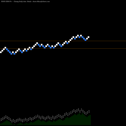 Free Renko charts ClearBridge MLP And Midstream Fund Inc. CEM share NYSE Stock Exchange 