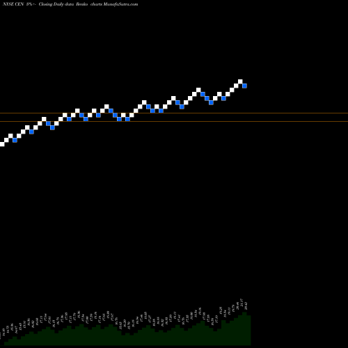 Free Renko charts Center Coast Brookfield MLP & Energy Infrastructur CEN share NYSE Stock Exchange 