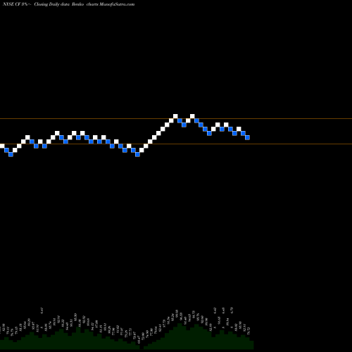 Free Renko charts CF Industries Holdings, Inc. CF share NYSE Stock Exchange 