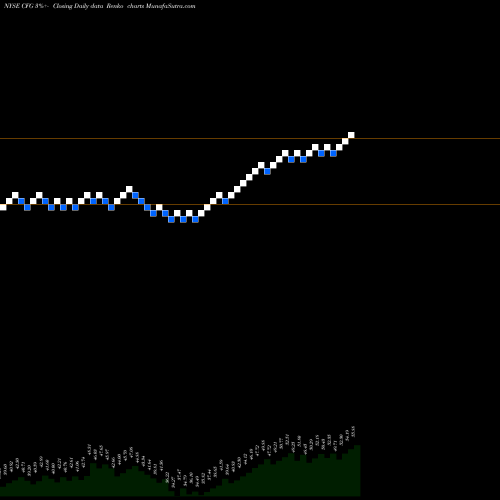 Free Renko charts Citizens Financial Group, Inc. CFG share NYSE Stock Exchange 