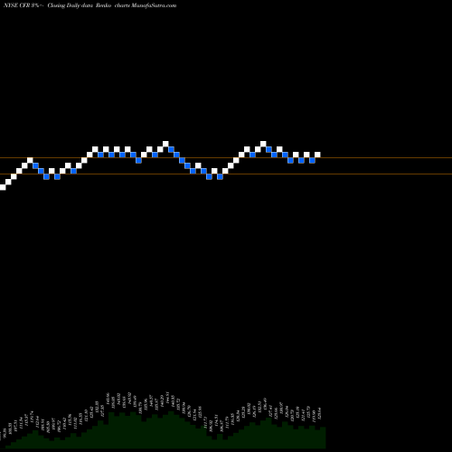 Free Renko charts Cullen/Frost Bankers, Inc. CFR share NYSE Stock Exchange 